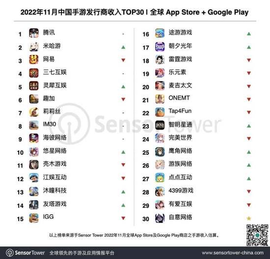 SensorTower：11月中国手游发行商全球收入排行榜