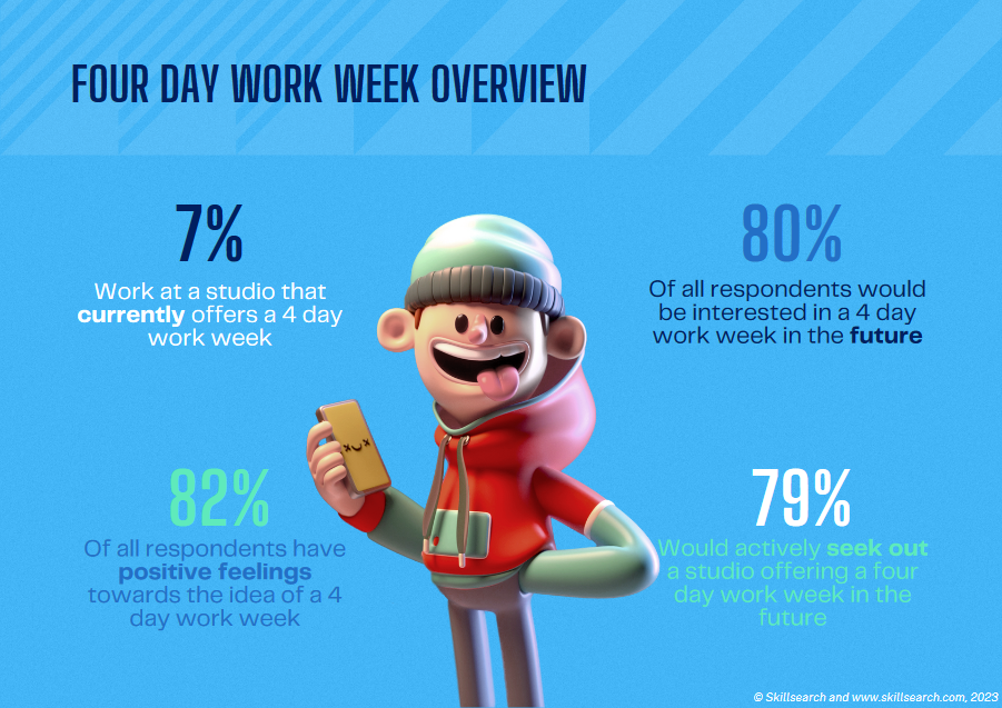 调查显示：80%游戏工作者更喜欢每周4天工作制