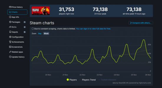 《荒野大镖客2》Steam在线峰值打破新纪录