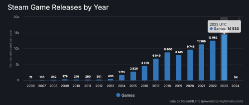 2023年Steam平均每天推出近40款新游戏