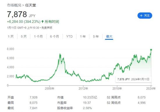 任天堂股价再创新高 16年来首次突破10万亿日元