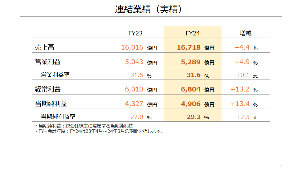 ​ 任天堂2024财年业绩报告：Switch全球总销量达到1.413亿台